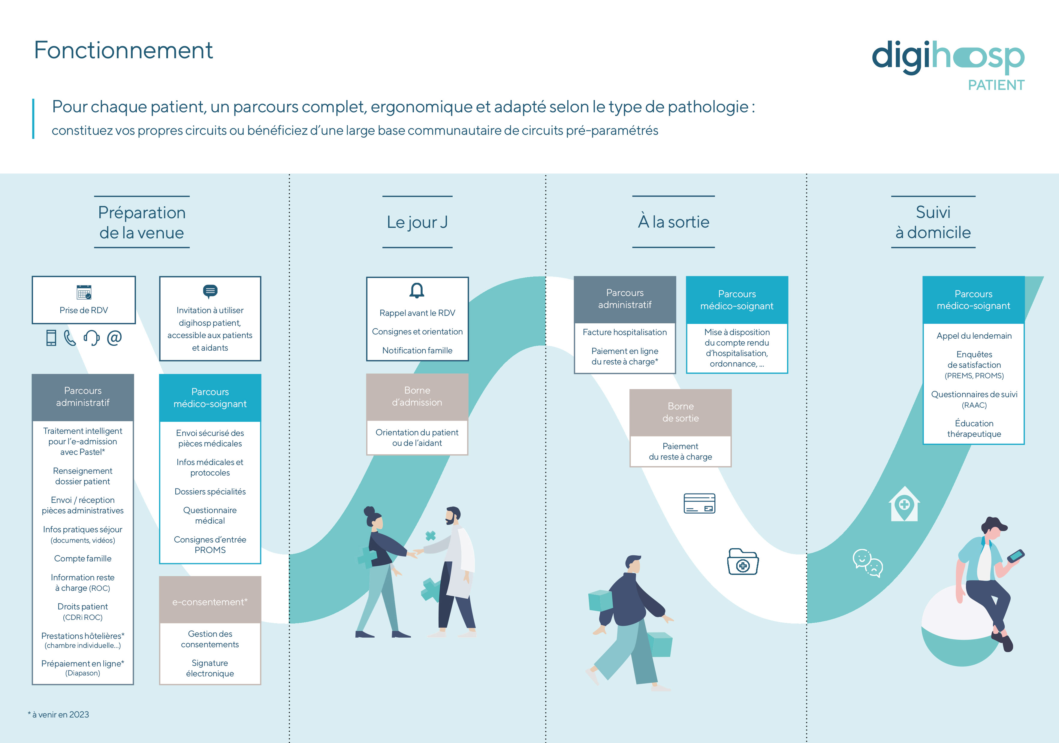 Infographie digihosp patient mipih